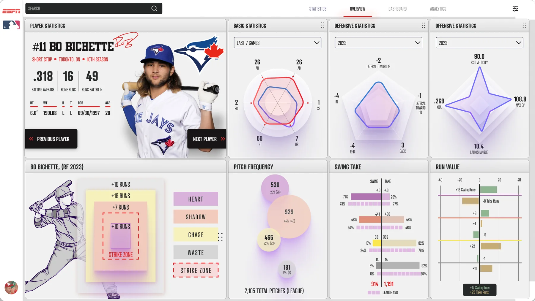 Player statistics dashboard for Bo Bichette with radar charts and pitch and swing breakdowns.