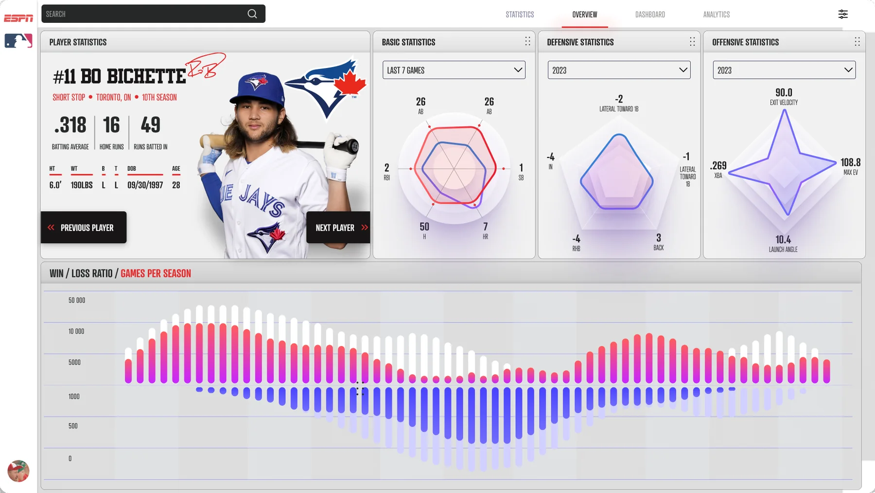 The same player profile paired with a win/loss ratio chart for games per season.