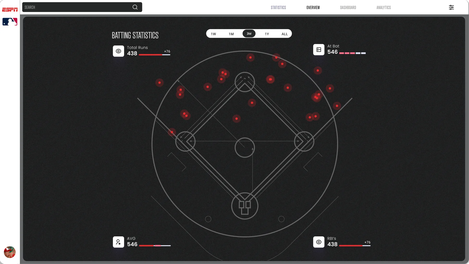 Hits plotted on a field diagram, with total runs, at bats, average and RBIs, and a range from one week to all time.