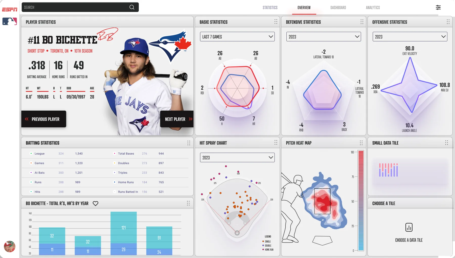 A tile-based dashboard with batting statistics, a hit spray chart and a pitch heat map, plus a place to add a new data tile.