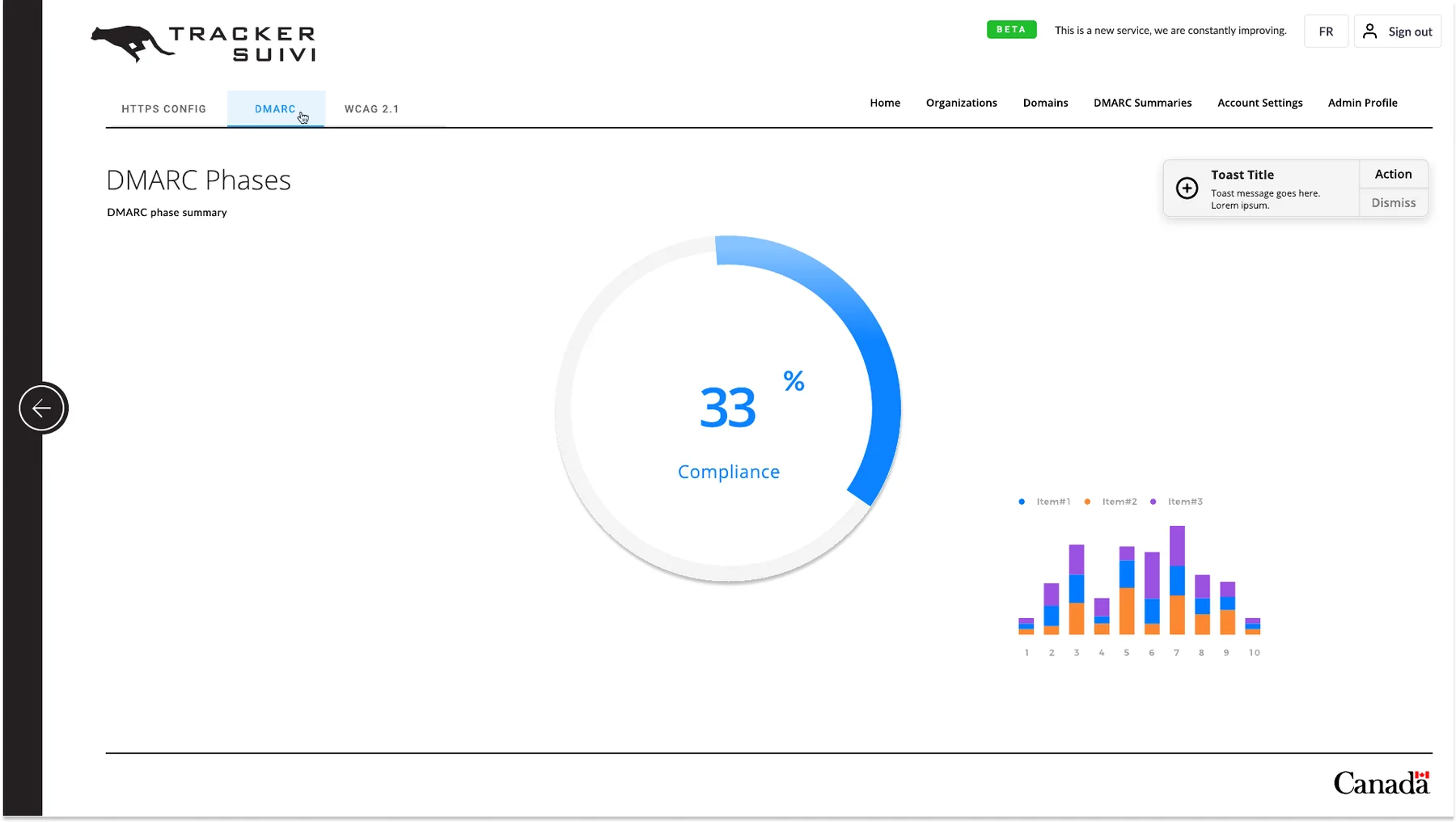 A single gauge shows overall compliance as a percentage, alongside the bar chart.