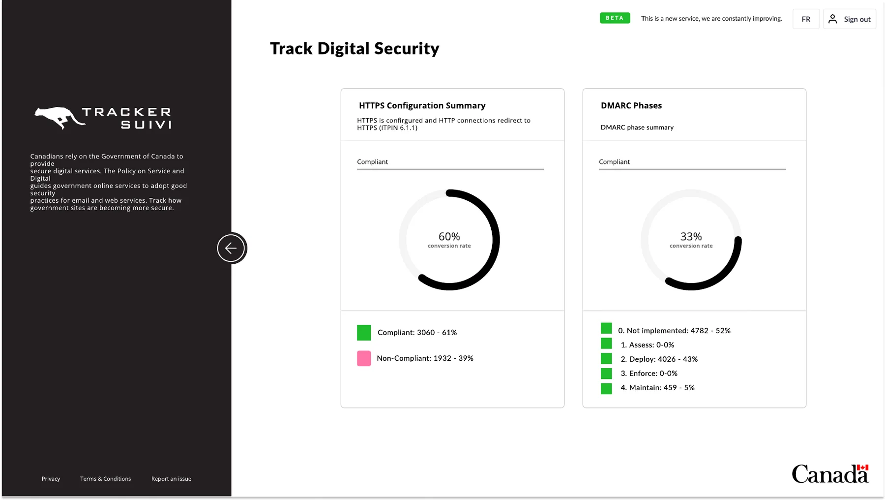 HTTPS configuration and DMARC phases appear as two summary cards, each with a gauge and a breakdown of counts.