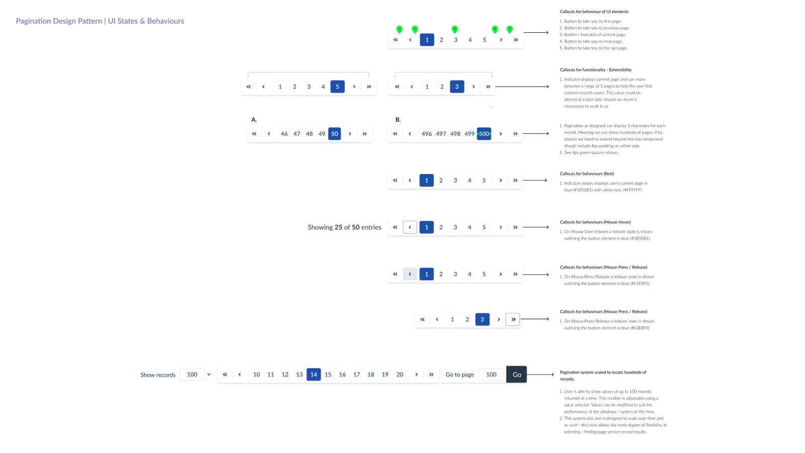Callouts document the component’s elements, extensibility, and rest, hover and press states.