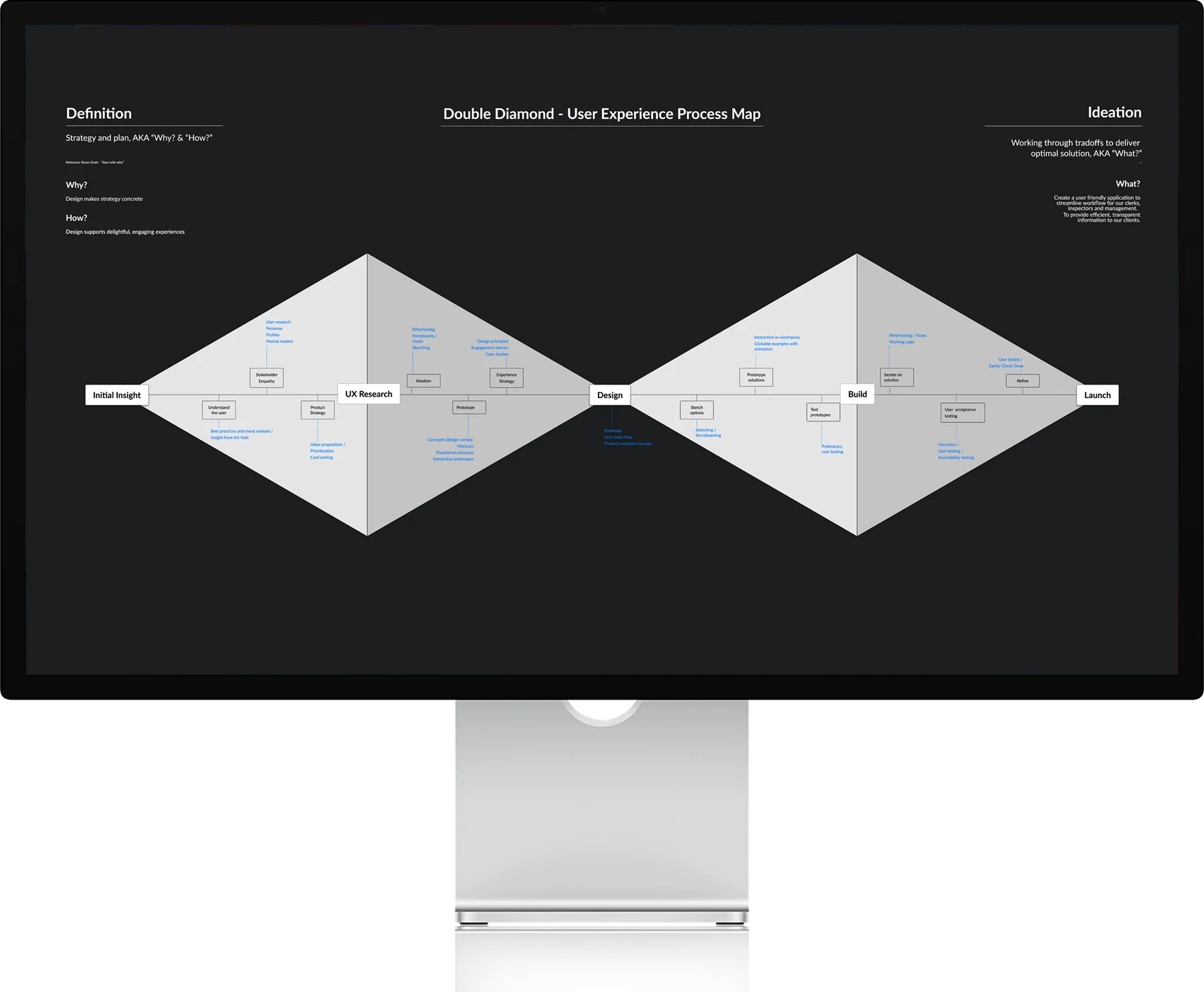 Definition and ideation phases laid out across initial insight, UX research, design, build and launch, with the activities at each step.